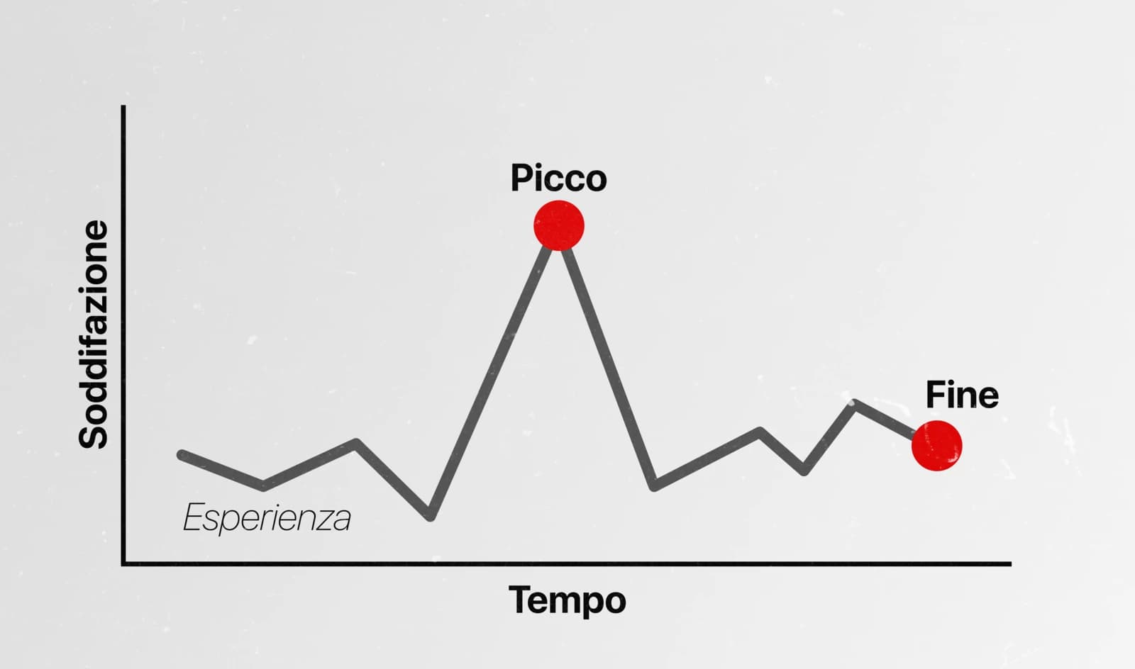 Peak-End Rule: Come la Fine di un'Esperienza Decide Tutto
